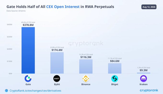 A bar chart titled 'Gate Holds Half of All CEX Open Interest in RWA Perpetuals' dated Aug 12, 2026, from CryptoRank, showing Gate leading with $378.8M (49.6%), followed by Bybit ($174.4M), Binance ($116.3M), Bitget ($84.6M), and Kraken ($9.3M).