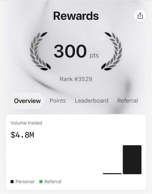 A rewards dashboard displaying 300 points, Rank #3529, with $4.8M volume traded and a bar chart showing Personal vs Referral breakdown.