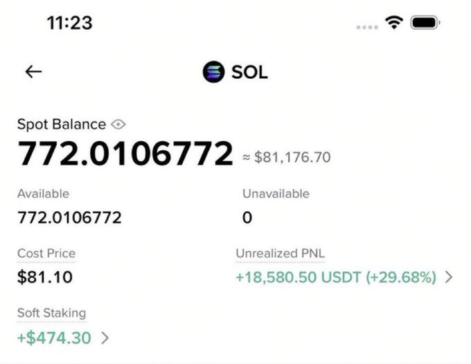 A crypto wallet screenshot showing a Spot Balance of 772.0106772 SOL (≈$81,176.70) with a Cost Price of $81.10 and an unrealized profit of +$18,580.50 USDT (+29.68%), supporting the claim of earning around $18K from holding Solana.