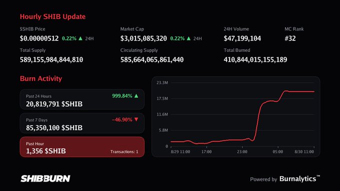 A SHIB Burn activity dashboard showing SHIB price at $0.00000512, market cap around $3 billion, and a past 24-hour burn of 20.8 million $SHIB, up 999.84%.