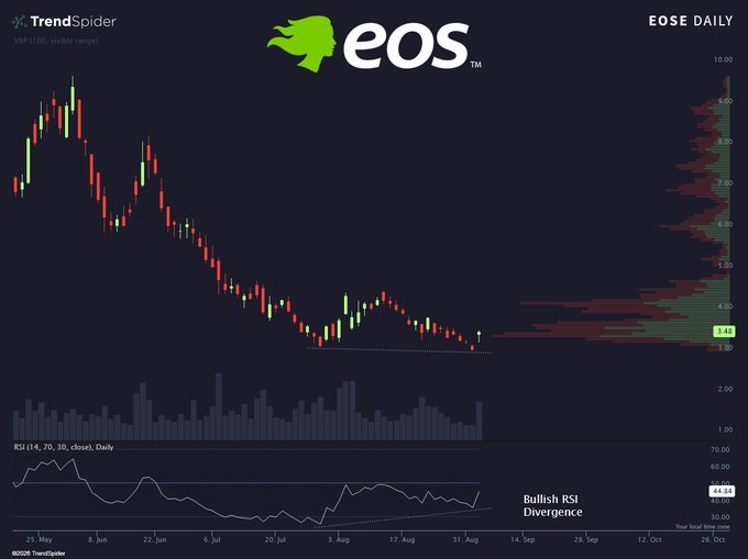 A daily candlestick chart for EOS showing a decline from ~$9.00 down to $3.43, with an RSI (14) reading of 44.84 exhibiting a "Bullish RSI Divergence" pattern as the price forms higher lows while RSI forms lower lows, supporting the bullish reversal setup referenced in the post.