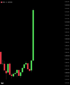 A TradingView candlestick chart of the S&P 500 (SPX) on a 2-second timeframe displays a sharp, near-vertical green candle spiking from around 7,256 to nearly 7,460, illustrating the brief $360 billion market cap surge mentioned in the post following the rate decision.