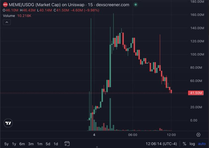 A financial chart showing MEME/USDG market cap on Uniswap with a value of 46.10M and a 9.98% decline displayed on dexscreener.com.