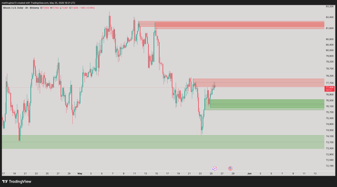 The image shows a chart with a green line indicating a price trend, likely representing the stock market. The chart also displays a red line that represents a sell order block, which suggests that someone has placed an order for Bitcoin or another cryptocurrency. The text in the image reads "BTC is also sitting inside a 4hr sell order block. The top of the block is around 78k. Now you know the level to break in order for a real breakout to occur". This information implies that there might be some potential for Bitcoin's price to rise, and it could be an opportunity for investors to buy Bitcoin or other cryptocurrencies at a lower price point.