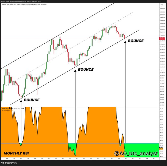The image features an orange line, which appears to represent Bitcoin price movement over time, likely representing its value compared to another cryptocurrency such as Btc Analysis. The line has a downward slope from left to right, indicating that Bitcoin's current value is lower than what was observed in 2008 when it first hit $0.01. This downward trend might suggest the cryptocurrency has been experiencing significant price falls and may be in a critical situation. As Bitcoin has held onto its critical eight-year support structure, this could potentially lead to a rebound in its future performance. The post suggests that Bitcoin is likely to experience a strong rebound next year.