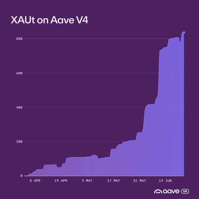 An area chart titled "XAUt on Aave V4" shows a steep upward trend in values from near 0 in early April to over 800 by mid-June, with x-axis dates ranging from April 5 to June 14, illustrating the record growth in gold-backed loans via Tether Gold on the Aave V4 platform.