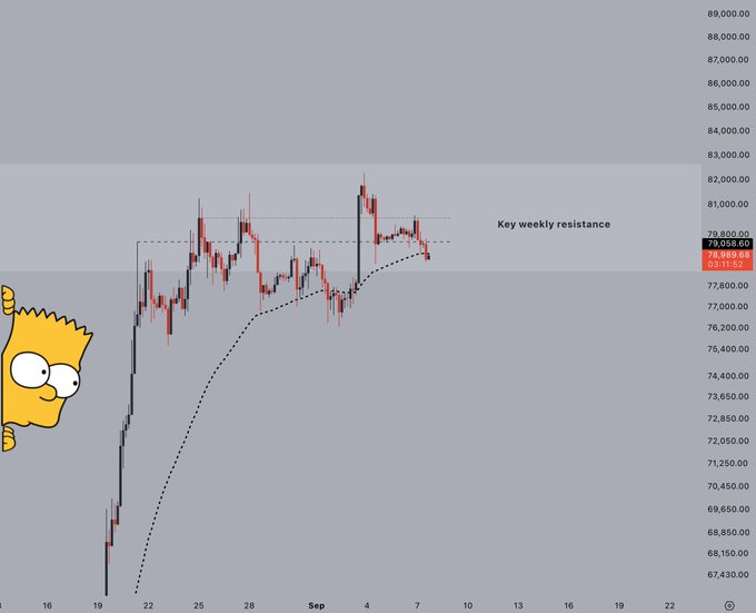 A BTC/USD candlestick chart showing Bitcoin's price hovering around $78,889-$79,800 near a labeled "Key weekly resistance" level, with a downward-sloping dotted moving average line, overlaid with a peeking Bart Simpson meme character peeking from the left side—visually representing the post's "Bart" volatility warning about price falling back below the August impulse high and trading below the 4h 50EMA.