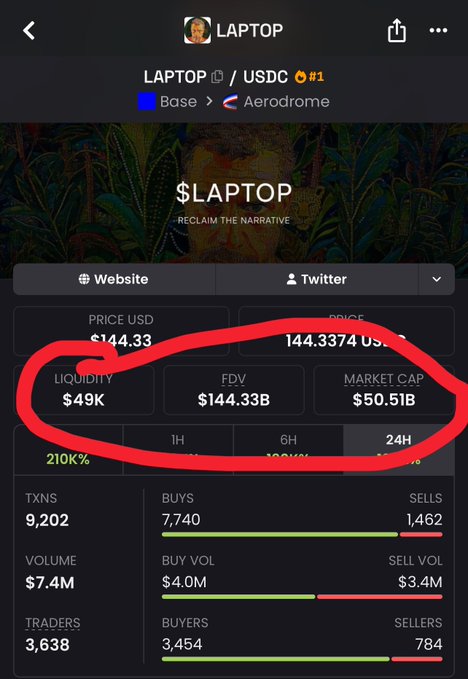 A screenshot of the $LAPTOP token page on Aerodrome (Base) shows a $144.33 price, $144.33B FDV, $50.51B market cap, and only $49K liquidity. The highlighted figures illustrate the post’s warning that extremely low liquidity and Base gas fees of up to $30 make the launch look risky (“NFA”).
