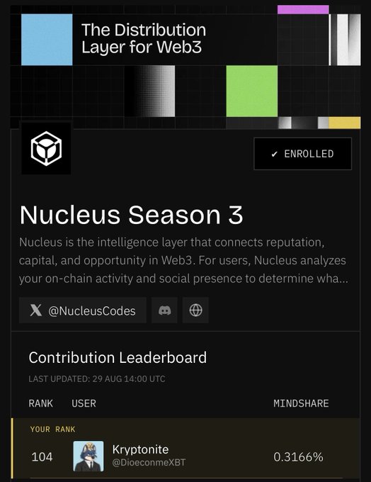 A screenshot of a 'Nucleus Season 3' platform titled 'The Distribution Layer for Web3,' showing an enrolled status, the handle '@NucleusCodes', and a Contribution Leaderboard where user 'Kryptonite (@DioeconmeXBT)' is ranked 104.
