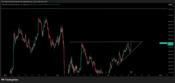 A candlestick chart of the ZEC/USD perpetual contract on TradingView shows price consolidating near $550 within a symmetrical triangle pattern, with the recent price action reaching approximately $563.19, aligning with the post's strategy of using the $550 level as a support flip entry point before targeting $650 and new highs.