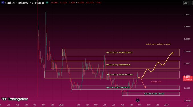 A TradingView weekly chart of "Fetch.AI / TetherUS" showing technical analysis levels marked as Major Supply ($0.28-0.31), Resistance ($0.23-0.26), Reclaim Zone ($0.19-0.22), Support ($0.145-0.160), and Base ($0.120-0.135), with an arrow indicating a potential bullish path.