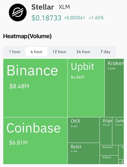 A heatmap shows Stellar (XLM) trading at $0.18733, up 1.65%, with volume dominated by Binance ($8.48M) and Coinbase ($6.81M) over the past 4 hours—visually confirming the post's claim of a surge in XLM trading activity this morning.