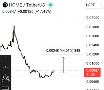 A cryptocurrency price chart for HOME/USDT shows a sharp 17.45% gain (+0.00126) to 0.00847, with a measured downward move of 44.01% (0.00348) over 348 periods, visually illustrating the steep decline and subsequent recovery referenced in the post about the token's volatility following a supply unlock.