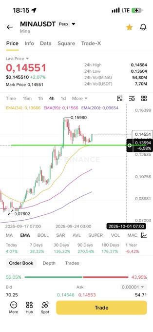A Binance mobile app screenshot showing MINA/USDT perpetual trading with a price of 0.14551, +2.07%, and 24h volume of 54.80M.
