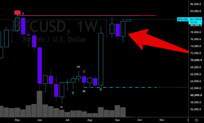 A candlestick chart of BTCUSD (Bitcoin / U.S. Dollar) on a 1W timeframe, showing price around $81,719 with a red arrow pointing to a recent upward price movement.