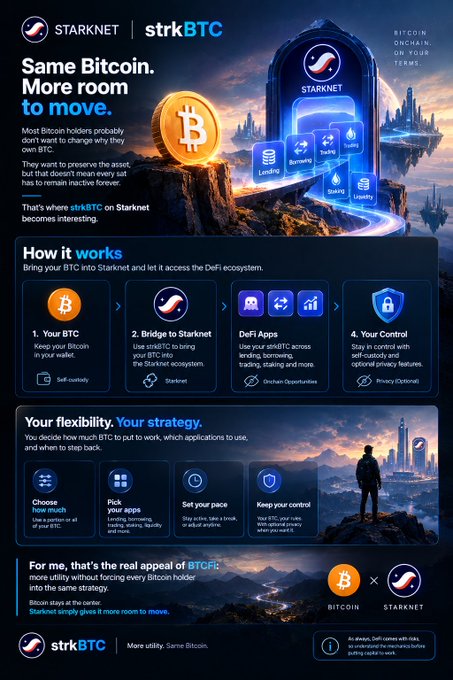 An infographic titled 'Same Bitcoin. More room to move.' explaining how 'strkBTC' works on the 'STARKNET' blockchain.
