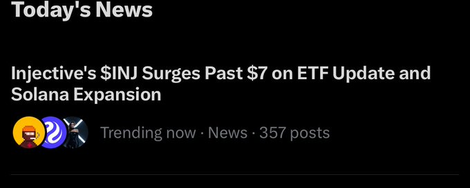 A 'Today's News' notification card with the headline 'Injective's $INJ Surges Past $7 on ETF Update and Solana Expansion', marked as 'Trending now · News · 357 posts'.