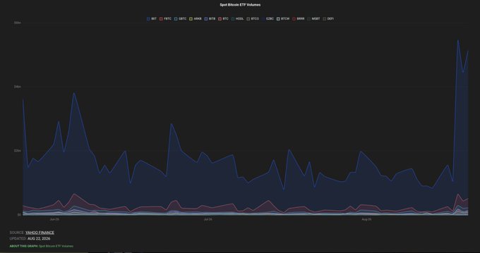 A line chart titled 'Spot-Bitcoin ETF Volumes' sourced from Yahoo Finance shows a dramatic spike in trading volumes on August 22, 2026, reaching nearly 350K.
