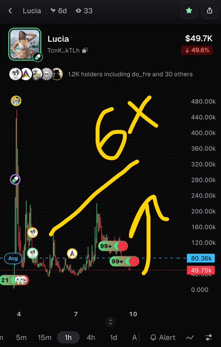 A cryptocurrency chart for the token 'Lucia' (TcnK_kTLh) showing a 49.6% decline, with hand-drawn yellow annotations indicating '6X' potential gains.