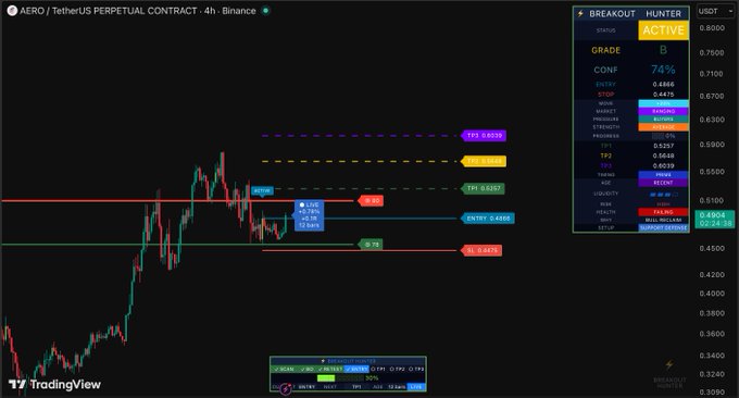 A TradingView chart of AERO/USDT perpetual contract on Binance (4-hour timeframe) with a "Breakout Hunter" indicator panel on the right showing an ACTIVE status, B grade, and 74% confidence for a BUY signal. Key levels marked on the chart include resistance at 0.6285 and 0.6475, with a triggered entry at 0.6068 and stop loss at 0.5925, supporting the post's mention of $AERO as a potential breakout candidate.