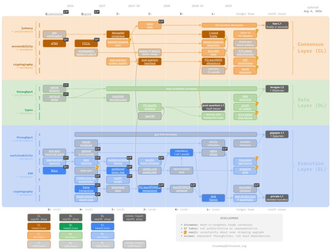 A detailed Ethereum roadmap diagram titled 'ethereum roadmap' showing the Consensus Layer (CL), Data Layer (DL), and Execution Layer (EL) with milestones from 2026 to north stars, dated Aug 4, 2026.