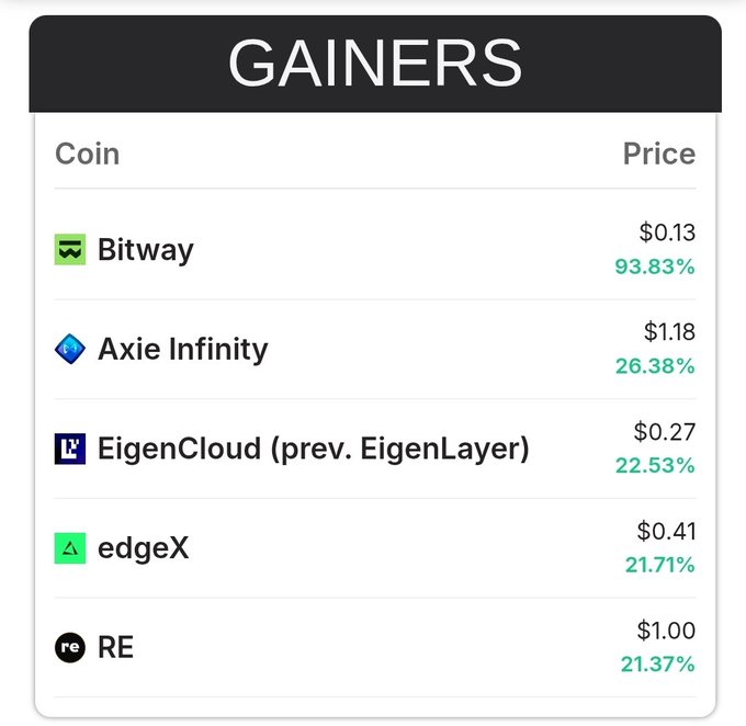 The image features a table with various coin gainers listed out, including Bitway, Bithway, and Eidex. Among these coins, there are several positions that have reached 24 hours high or are priced at $1.00 or less per token. These coins seem to be gaining traction among investors as they search for good deals in the cryptocurrency market.