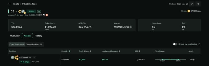 A DeFi vault dashboard for Vault #86881 on the CZ token, showing a TVL of $10,563.3, daily yield of $1,690.08, APR of 20,044.37%, and an open position with a profit of $2,499 and APR of 7,138.28%.