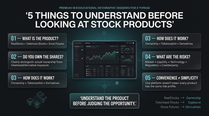 The image is a premium 16:9 dark-themed educational graphic titled "5 Things to Understand Before Looking at Stock Products," featuring a central dashboard mockup surrounded by five numbered points covering: product type (RealStocks, Tokenized Stocks, Stock Futures), share ownership distinctions, how each product works (ownership, tokenization, derivatives), associated risks (market, liquidity, technology, regulatory, counterparty), and the importance of convenience versus simplicity. It concludes with the message "Understand the product before judging the opportunity," with a legend distinguishing RealStocks as Ownership, Tokenized Stocks as Exposure, and Stock Futures as Derivatives—supporting the post's warning that "stock-related" products on crypto platforms aren't automatically equivalent to owning actual stock.