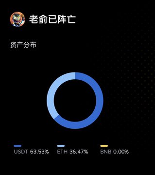 A dark-themed cryptocurrency portfolio distribution chart titled '资产分布' (Asset Distribution) from a user named '老俞已阵亡,' showing USDT at 63.53%, ETH at 36.47%, and BNB at 0.00% in a donut chart.