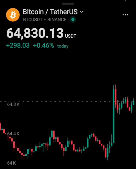 A Binance trading chart shows Bitcoin/TetherUS (BTCUSDT) at $64,830.13, up $298.03 (+0.46%) today, with the price approaching the $64.8K resistance level after a sharp upward spike—visually reinforcing the post's claim of Bitcoin nearing the $65,000 breakout threshold.