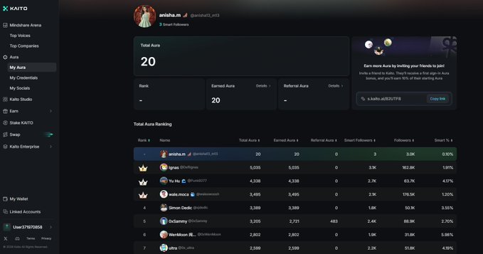 Screenshot of the KAITO AI platform dashboard showing user "anisha.m" (@anisha13_eth) with a Total Aura score of 20, along with a leaderboard ranking of top users by Aura and Followers.