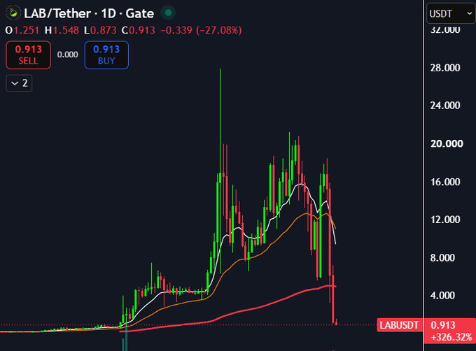 A candlestick chart for LAB/Tether on Gate showing a dramatic price drop with stats O 1.251, H 1.548, L 0.873, C 0.913 (-27.08%).