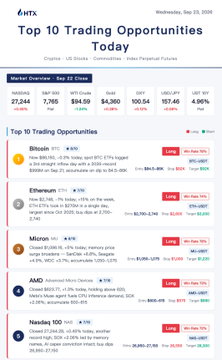 The image is a financial newsletter titled "Top 10 Trading Opportunities Today" dated Wednesday, Sep 11, 2024, from HTX, highlighting key market data including BTC at $57,790 (+1.96%), ETH at $2,366 (-0.91%), and Solana at $138, alongside short trading opportunity summaries for Bitcoin, Ethereum, Micron ($MU), AMD, and Nasdaq 100 ($NDX), which visually aligns with the accompanying post's focus on BTC ETF inflows, Micron's memory price surge, and AMD's rising CPU demand tied to Meta's Muse agent.
