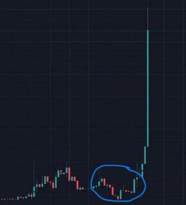 A cryptocurrency candlestick chart shows a massive vertical green spike on the right side, with a blue hand-drawn circle highlighting a smaller accumulation pattern of red and green candles in the lower-middle area, suggesting a pre-pump consolidation before the dramatic breakout.