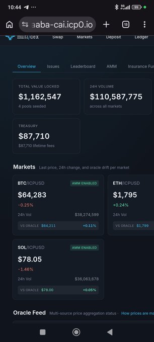 A screenshot of the InTradeX dashboard (aba-cai.icp.io) showing Total Value Locked of $1,162,547, 24H Volume of $110,587,775, and Treasury of $87,710, with live market prices for BTC, ETH, and SOL against ICPUSD. The image illustrates the on-chain transparency referenced in the post, demonstrating how anyone can publicly verify the protocol's key metrics and market data in real time.