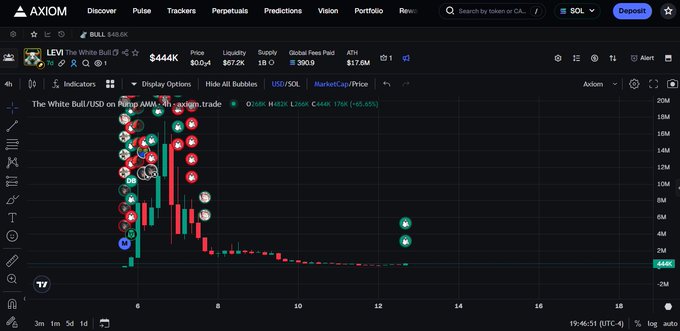 An Axiom trading platform chart showing The White Bull (LEVI) token with a price of $444K, displaying candlestick patterns and a market cap of $4.44K.