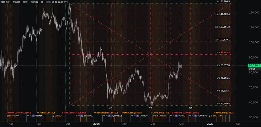 A financial chart of RISK LAB - BTCUSDT on PEPE / BINANCE shows a candlestick price trend overlaid with red dashed Gann fan lines and astrological event markers along the bottom axis.