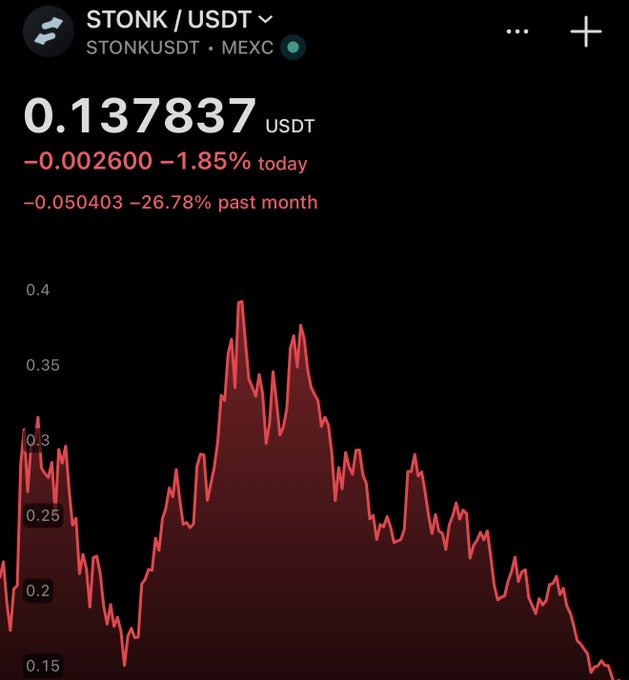 A mobile chart for STONK/USDT on MEXC showing a price of 0.137837 USDT, down 1.85% today and 26.78% over the past month, with a steep downward price trend in red.