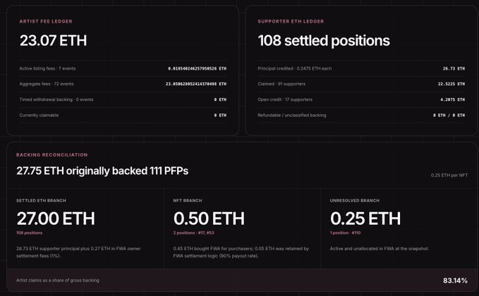 Financial dashboard showing an Artist Fee Ledger of 23.07 ETH, Supporter ETH Ledger with 108 settled positions, and Backing Reconciliation noting 27.75 ETH originally backed 111 PFPs.