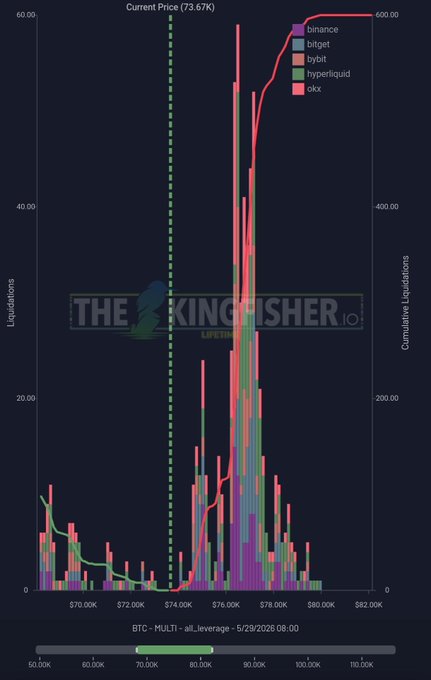 The image shows a colorful bar chart displaying the price trends for Bitcoin over a period of time, which starts from January 2014 to December 2016 at different intervals such as daily, hourly, weekly, and monthly. The chart clearly illustrates the fluctuations in Bitcoin's value during these periods. The post also mentions that there is someone called "The King" who has made $BTC shorts liquidated, potentially referring to a strategy used by traders or an automated process based on price trends. This statement implies that the trader was successful and earned money from this investment. However, no explicit details about the investment or its success are provided in the post.