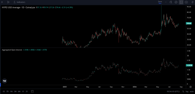A financial chart displaying the HYPE/USD Average price with an aggregated open interest indicator on a daily timeframe, showing price fluctuations from late 2023 through 2024.