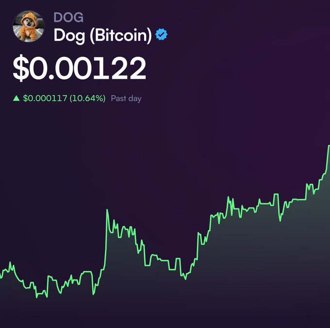 A crypto price chart for Dog (Bitcoin)/DOG showing a current price of $0.00122, up 10.64% in the past day with a rising green price line.