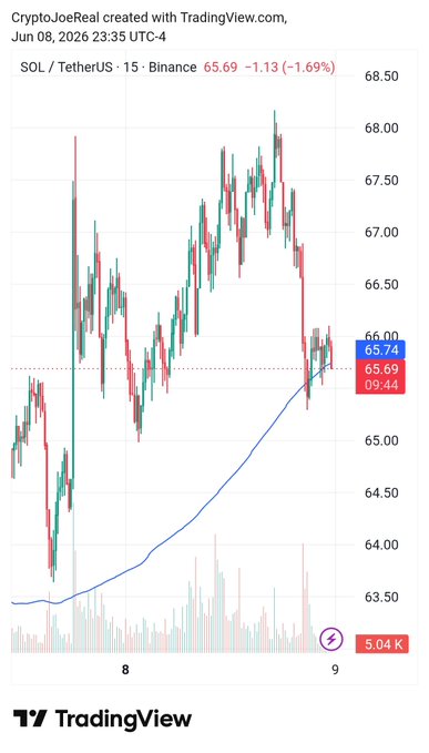 The image displays a chart with Bitcoin, the cryptocurrency being compared to Sol. The chart depicts the price movement of Bitcoin over a period of time from June 8th through August 4th, 2020. At the top, there are two different colors used to represent the price movements on a candlestick chart, one green and one red. Below the candlestick chart, there is an upward trend line showing the change in price for the cryptocurrency over that period of time. The image also includes the text "Tradingview" in the bottom left corner.
