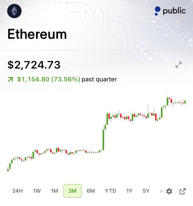 An Ethereum price chart from Public.com showing ETH at $2,724.73, up $1,154.80 (73.56%) over the past quarter, with the 3M timeframe selected and the price trading near recent highs—just under the $3K level referenced in the post.