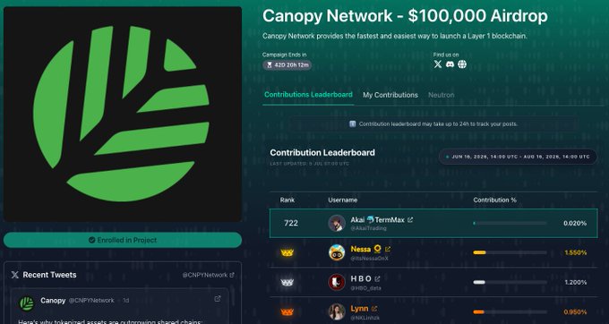 A webpage for the 'Canopy Network – $100,000 Airdrop' showing a green leaf logo, a campaign ends in 4d 20h 12m countdown, and a Contribution Leaderboard listing users like AkaTermMax, Nessas, HBO, and Lynn.