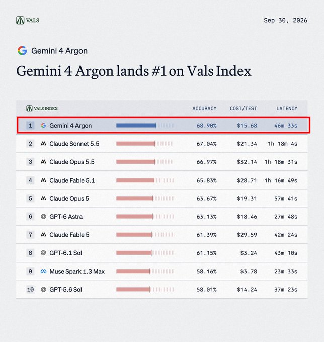 A leaderboard image titled "Gemini 4 Argon lands #1 on Vals Index" dated Sep 30, 2026, shows Gemini 4 Argon topping the rankings with 68.90% accuracy, a cost of $15.68 per test, and 46m 33s latency, followed by Claude Sonnet 5.5 (67.04%) and Claude Opus 5.5 (66.97%)—visually confirming the post's claim that Gemini has reclaimed the top spot.