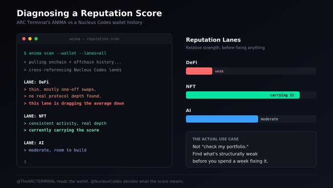 A terminal interface displays ARC Terminal's ANIMA scanning a wallet and cross-referencing Nucleus Codes' reputation lanes, showing DeFi as weak, NFT as "carrying it," and AI as moderate. The visualization demonstrates how the tool diagnoses wallet reputation across the three scoring categories—DeFi, NFT, and AI—to identify structural weaknesses before allocating time to improve them.