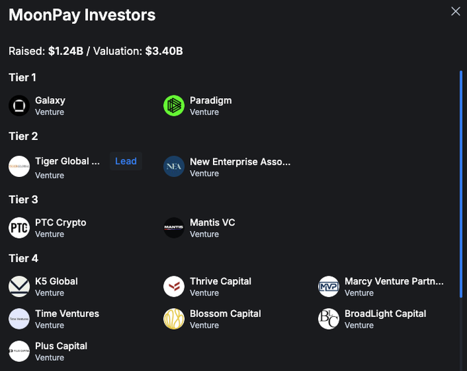 This image shows the investors of MoonPay, which has raised $1.24 billion and is valued at $3.40 billion, including major investors like Galaxy, Paradigm, and Tiger Global. The post sarcastically comments on MoonPay's supposed "100k giveaway" marketing, contrasting it with the substantial investments the company has received.