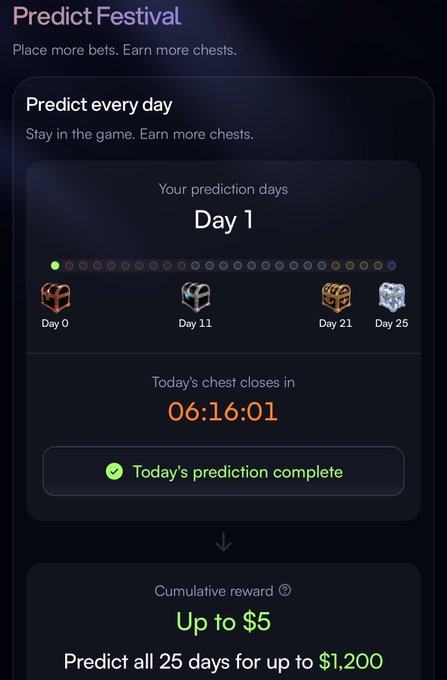 A 'Predict Festival' app screen showing 'Predict every day' with a Day 1 indicator, a countdown of 06:16:01 until today's chest closes, and a cumulative reward of up to $5, or $1,200 for all 25 days.