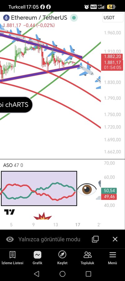 Mobile screenshot of an Ethereum/TetherUS (ETH/USDT) trading chart showing price at 1,881.17, with trend lines, an ASO indicator, and Turkish interface text including 'Grafik' and 'İzleme Listesi'.